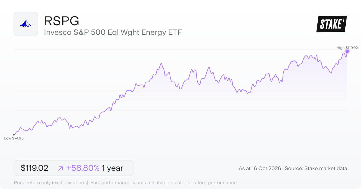 Invesco S&P 500 Eql Wght Energy ETF (RSPG) 1-year price chart, up 47.0% (US$77.95 to US$114.57).