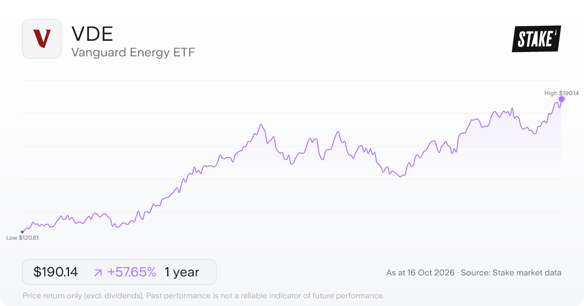 Vanguard Energy ETF (VDE) 1-year price chart, up 46.8% (US$124.07 to US$182.11).