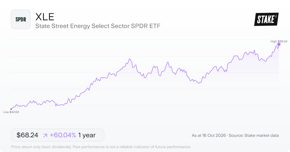 State Street Energy Select Sector SPDR ETF (XLE) 1-year price chart, up 48.3% (US$43.88 to US$65.08).
