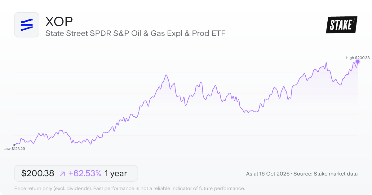 State Street SPDR S&P Oil & Gas Expl & Prod ETF (XOP) 1-year price chart, up 46.2% (US$131.00 to US$191.52).