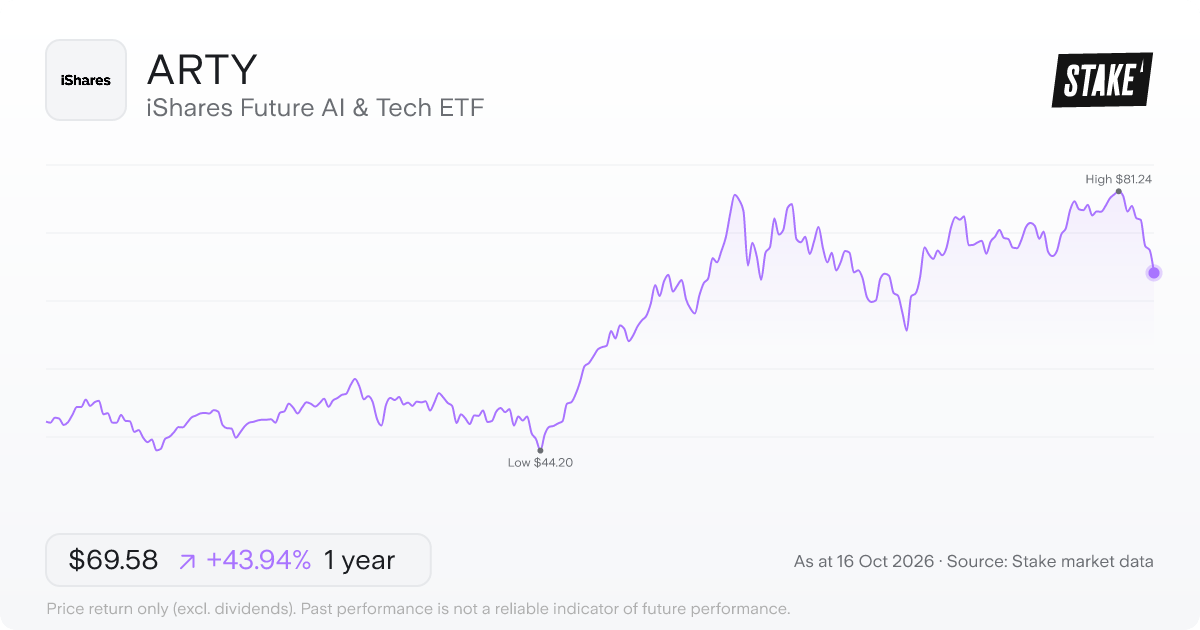 ARTY 1-year price chart: up 49.7%, from US$48.68 to US$72.86. Range US$44.20 to US$81.24.