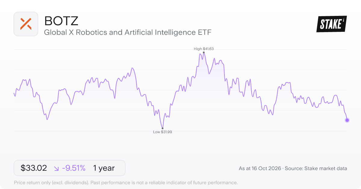 BOTZ 1-year price chart: down 8.5%, from US$36.86 to US$33.74. Range US$31.99 to US$41.63.