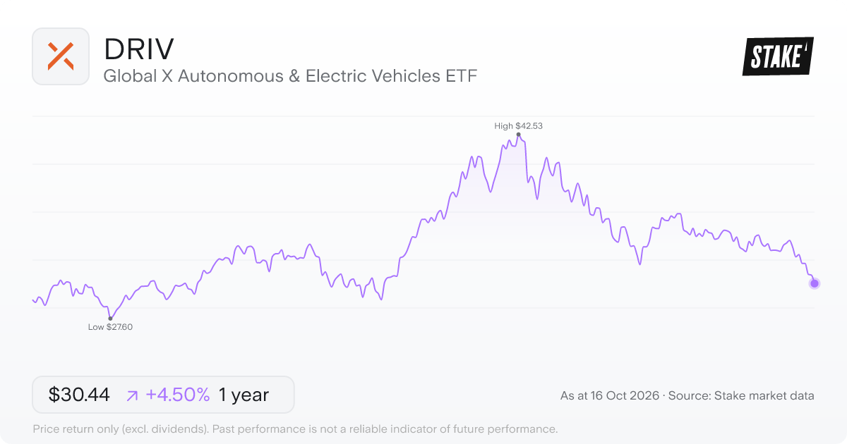 DRIV 1-year price chart: up 6.1%, from US$29.34 to US$31.12. Range US$27.60 to US$42.53.