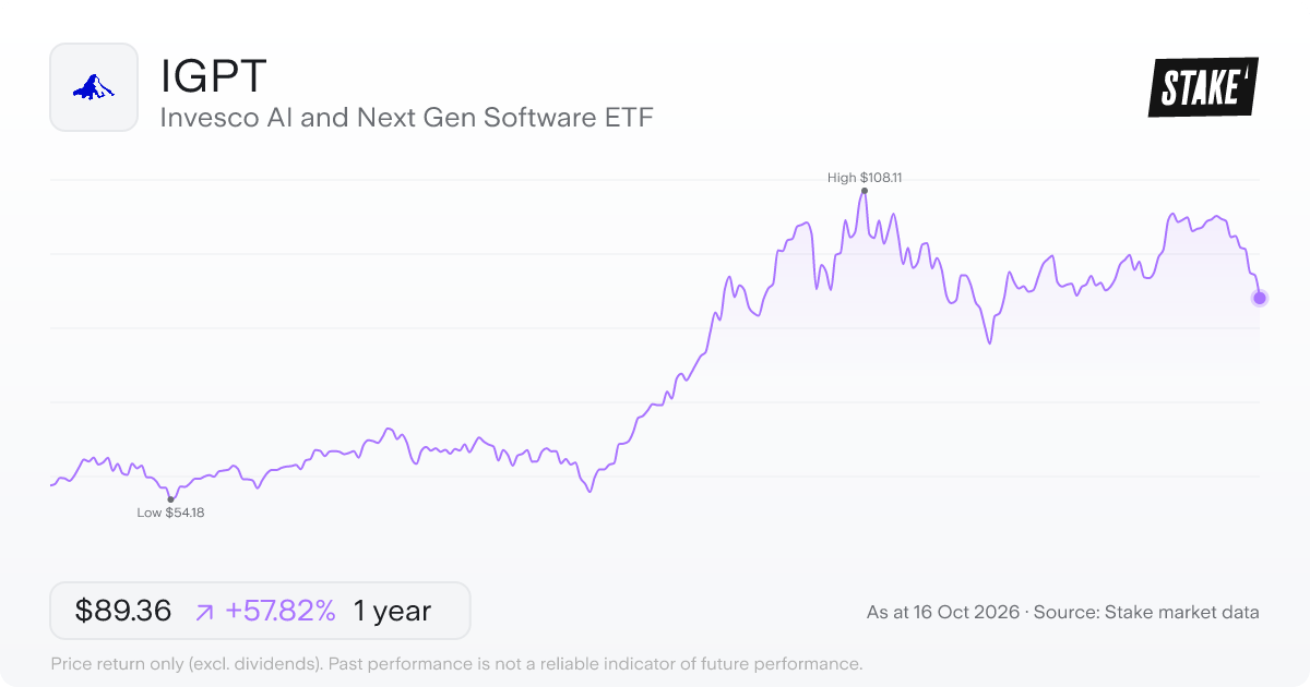 IGPT 1-year price chart: up 65.3%, from US$56.49 to US$93.35. Range US$54.18 to US$108.11.