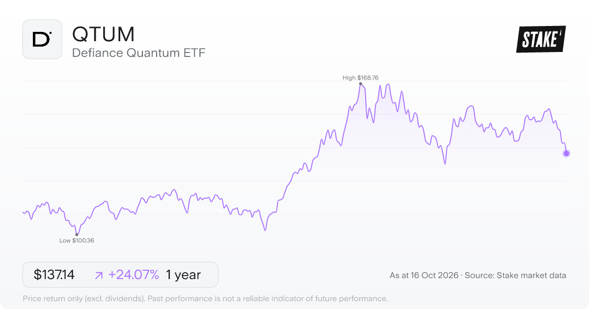 QTUM 1-year price chart: up 26.3%, from US$112.40 to US$141.94. Range US$100.36 to US$168.76.