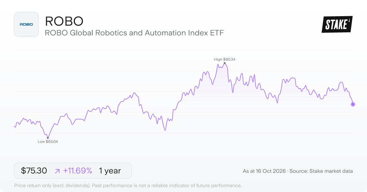 ROBO 1-year price chart: up 14.3%, from US$67.61 to US$77.30. Range US$63.04 to US$90.34.