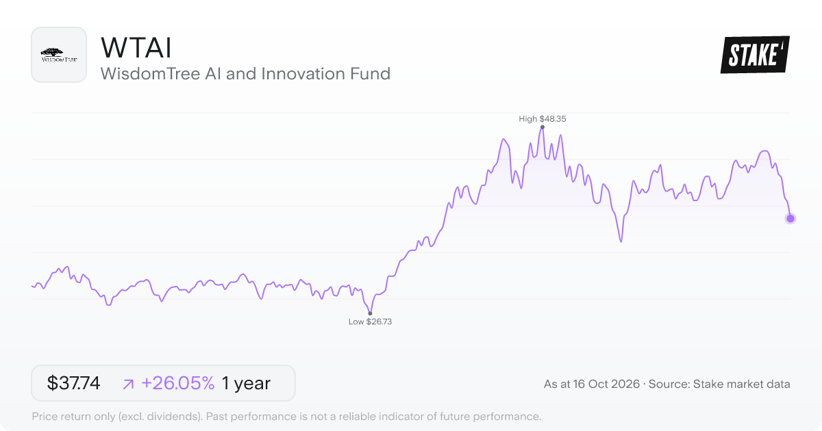 WTAI 1-year price chart: up 32.2%, from US$29.97 to US$39.63. Range US$26.73 to US$48.35.