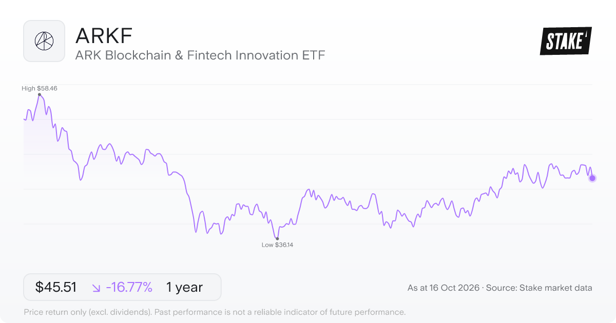 ARK Blockchain & Fintech Innovation ETF (ARKF) 1-year price chart, down 18.9% (US$58.65 to US$47.59).