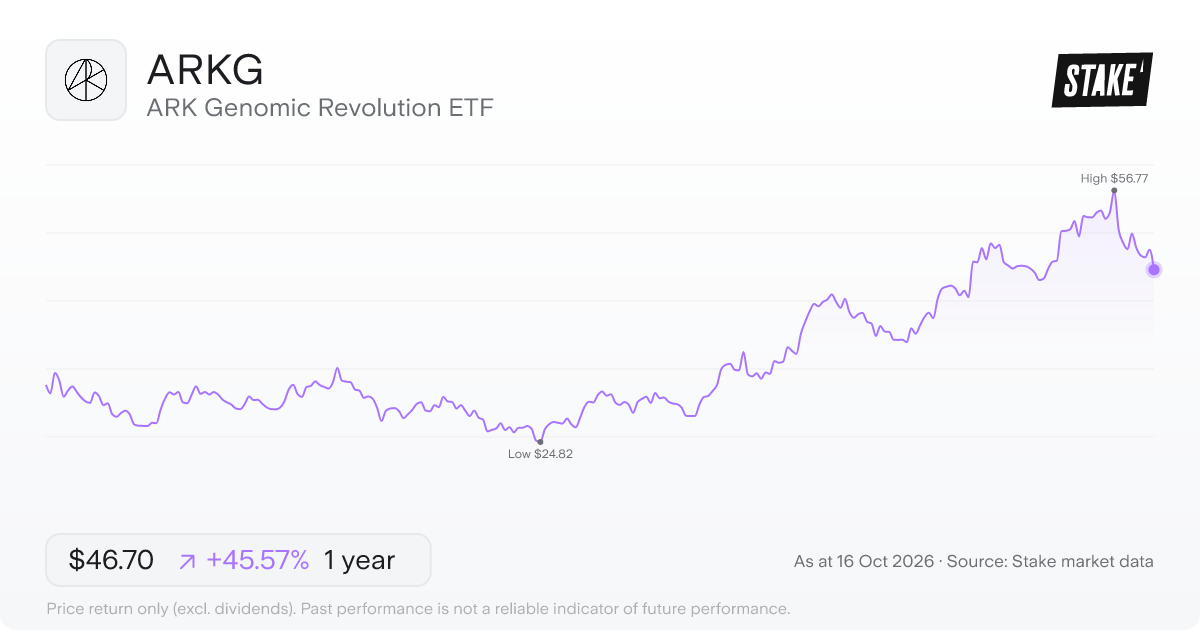 ARK Genomic Revolution ETF (ARKG) 1-year price chart, up 62.1% (US$31.65 to US$51.30).