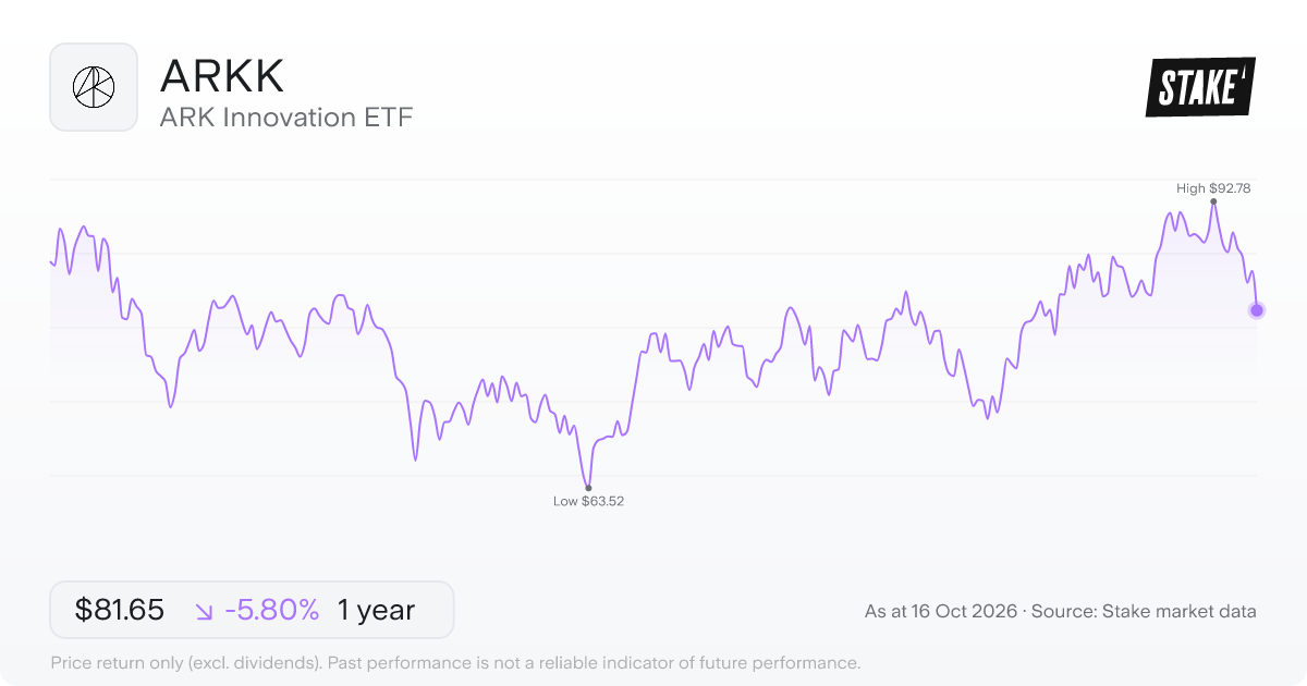 ARK Innovation ETF (ARKK) 1-year price chart, down 2.2% (US$91.66 to US$89.62).