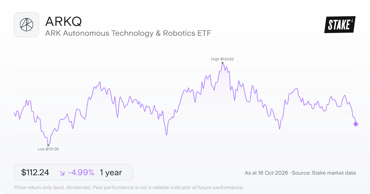 ARK Autonomous Technology & Robotics ETF (ARKQ) 1-year price chart, up 1.5% (US$121.71 to US$123.51).