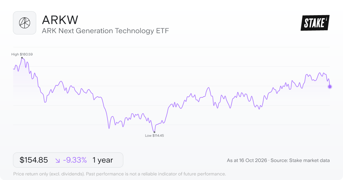 ARK Next Generation Technology ETF (ARKW) 1-year price chart, down 7.9% (US$181.42 to US$167.14).