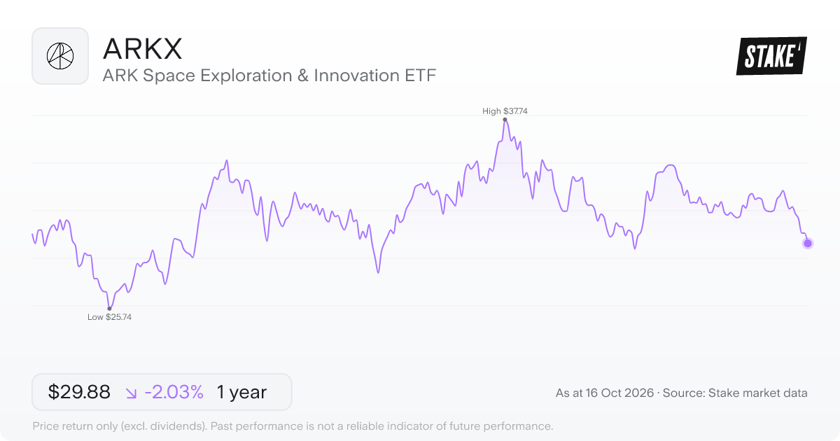 ARK Space Exploration & Innovation ETF (ARKX) 1-year price chart, up 1.8% (US$31.62 to US$32.20).