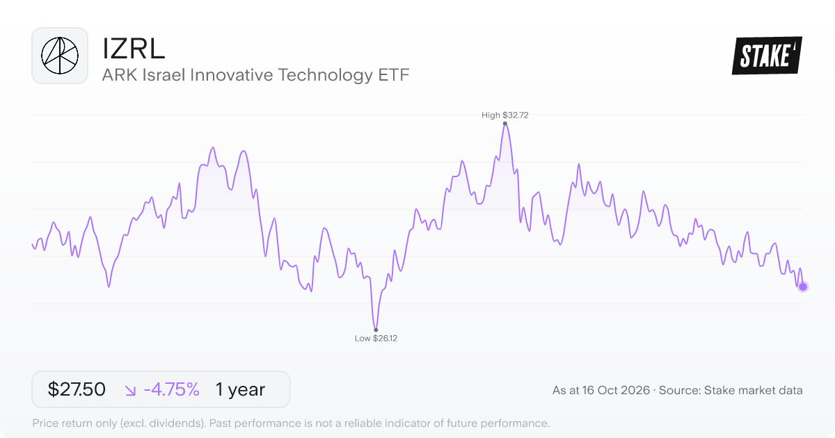 ARK Israel Innovative Technology ETF (IZRL) 1-year price chart, down 4.3% (US$29.62 to US$28.35).