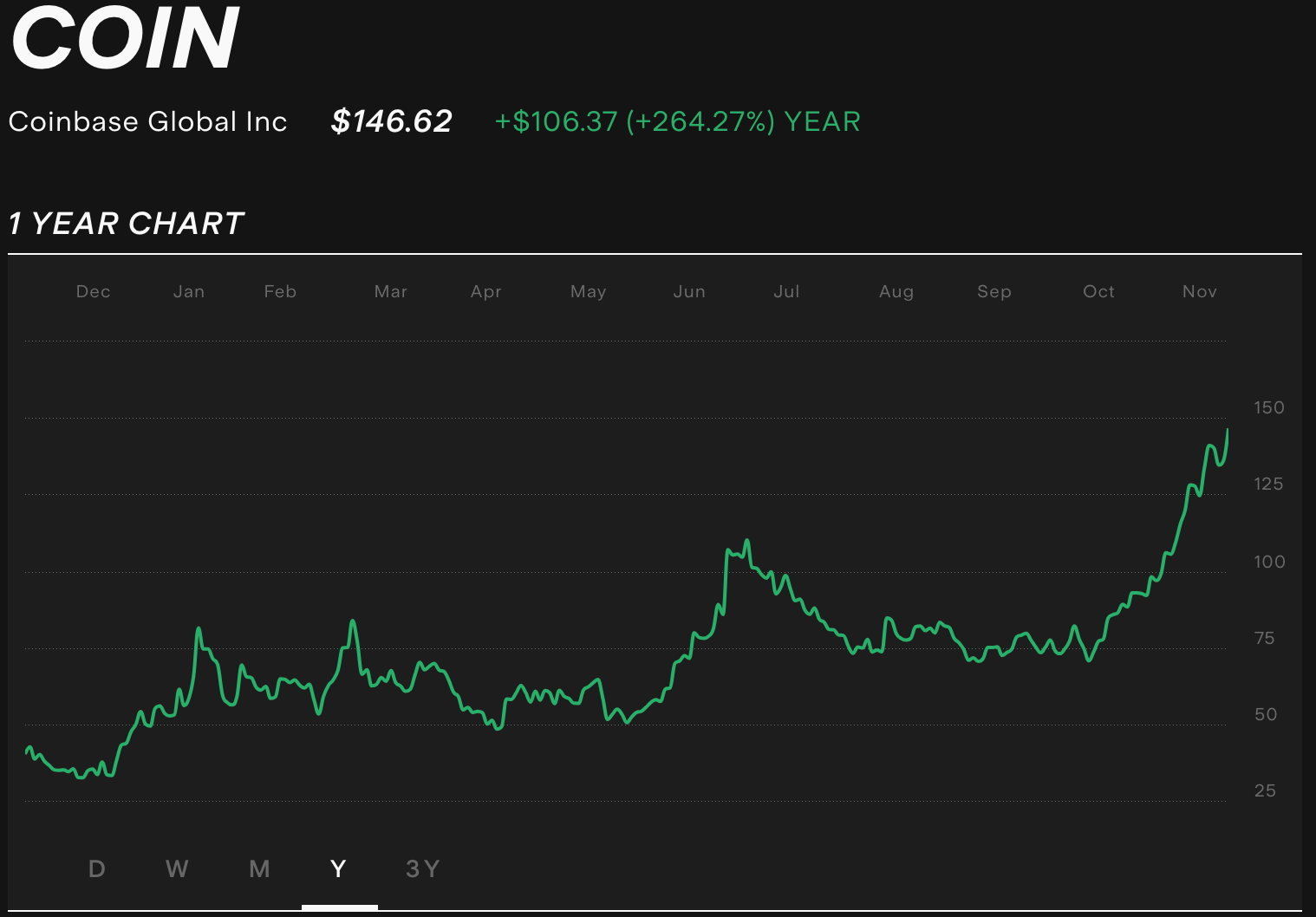 coinbase-coin-1-year-stock-chart.png