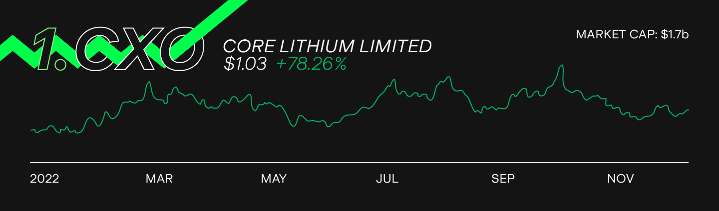 core-lithium-cxo-stock-chart.png