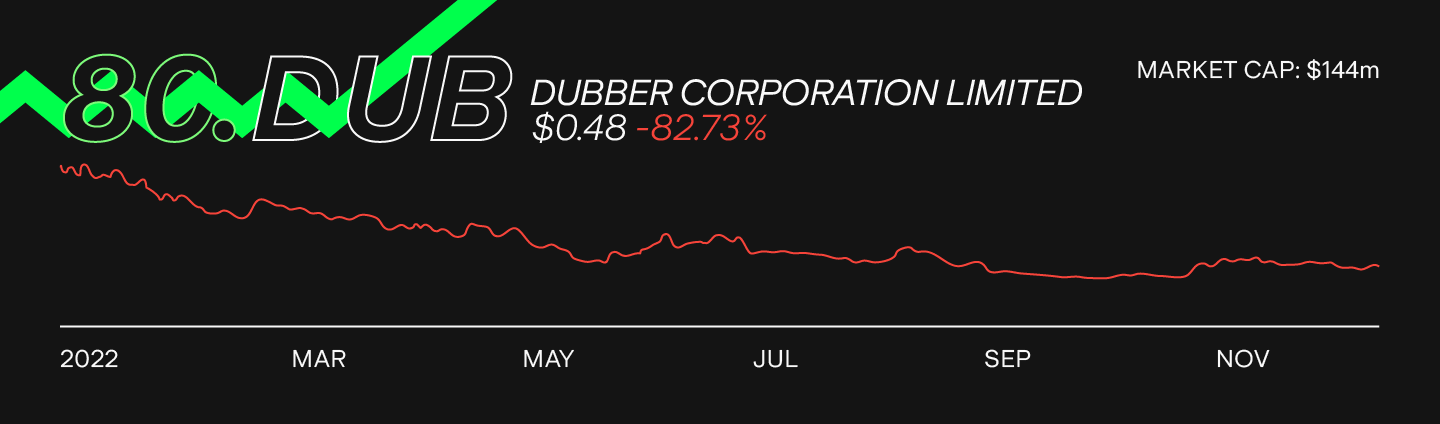 dubber-corporation-dub-stock-chart.png
