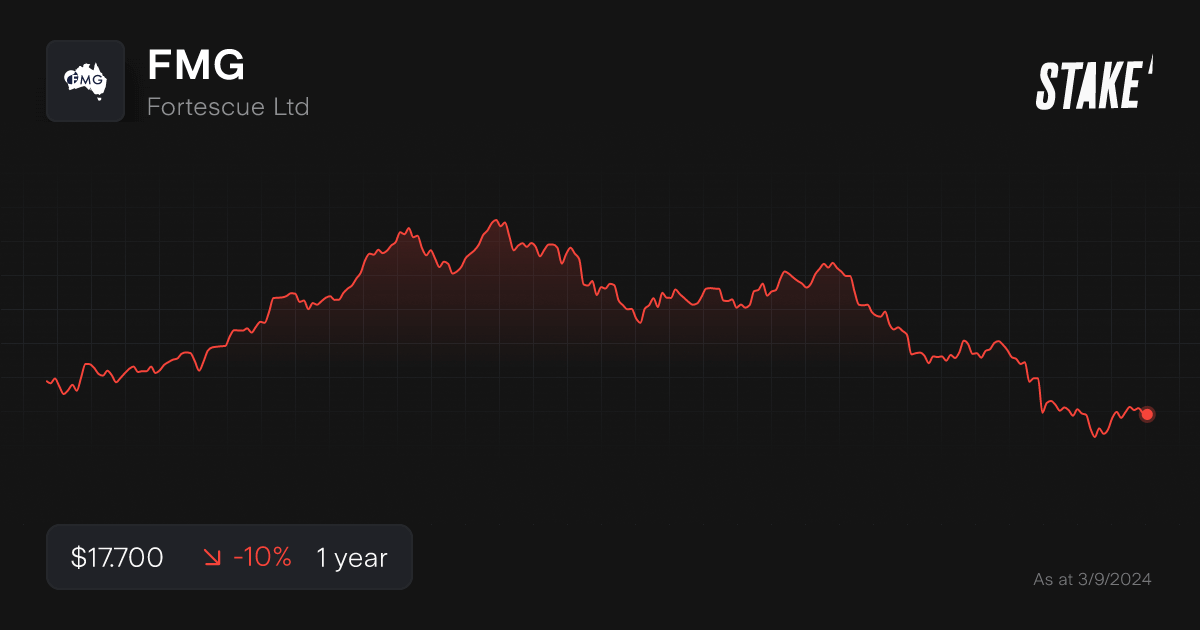fmg-blue-chip-dividend-stock-1-year.png