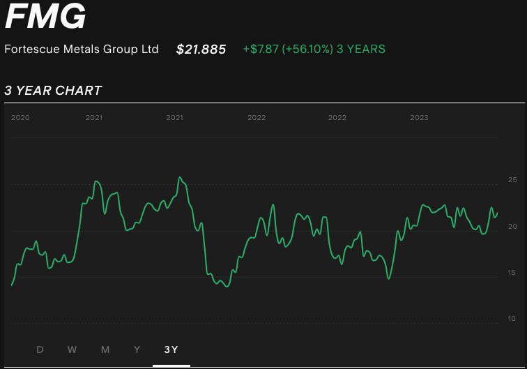 fortescue-metals-group-fmg-share-price-chart-3-years.png