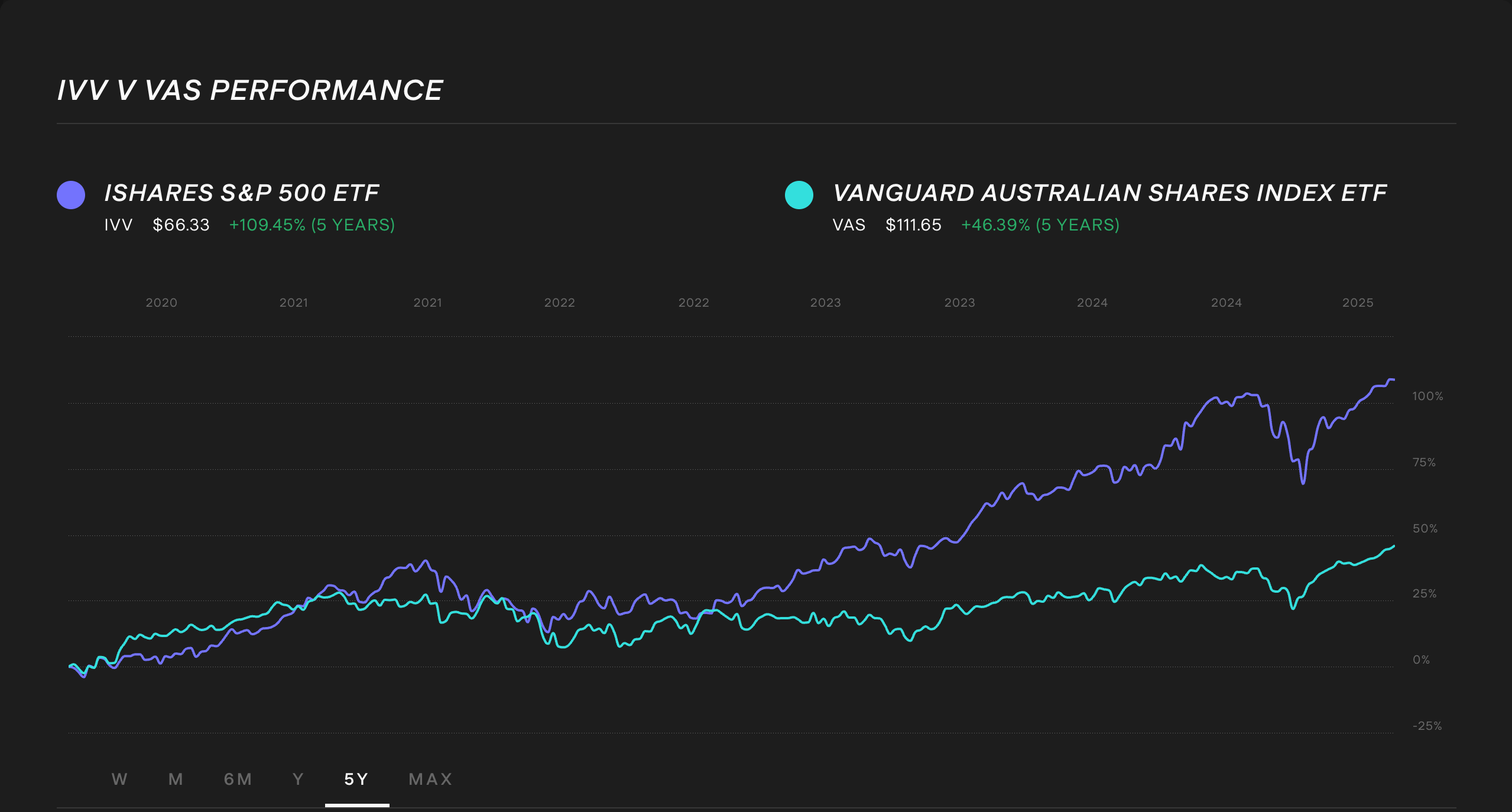 ivv-vs-vas-etf-5-year-stock-comparison-chart.png