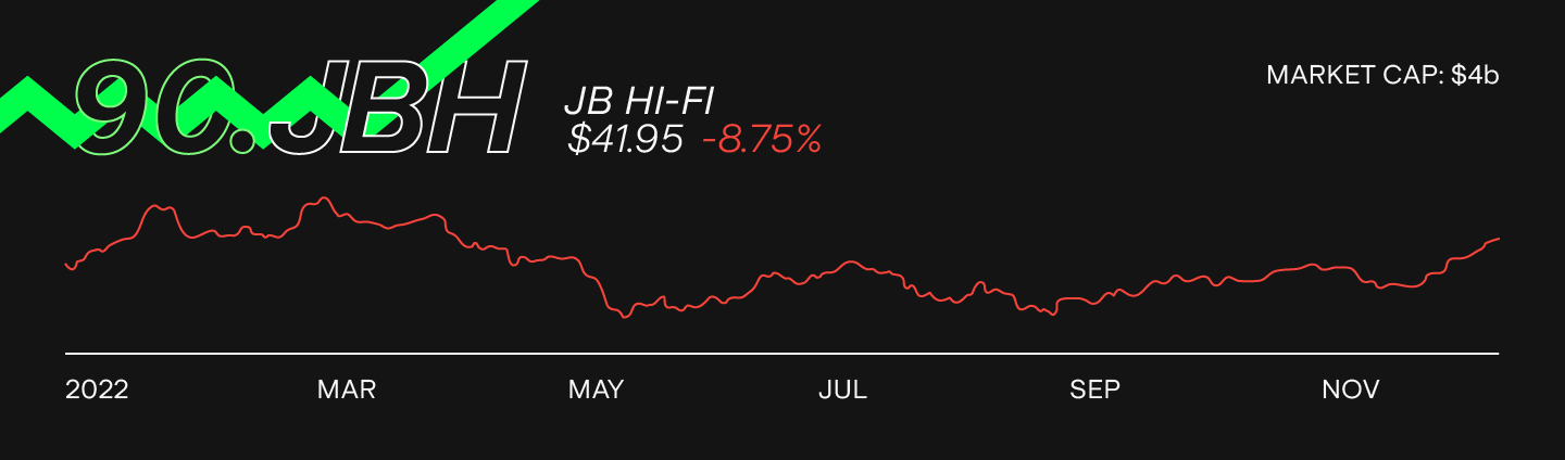 jbhifi-jbh-stock-chart.png