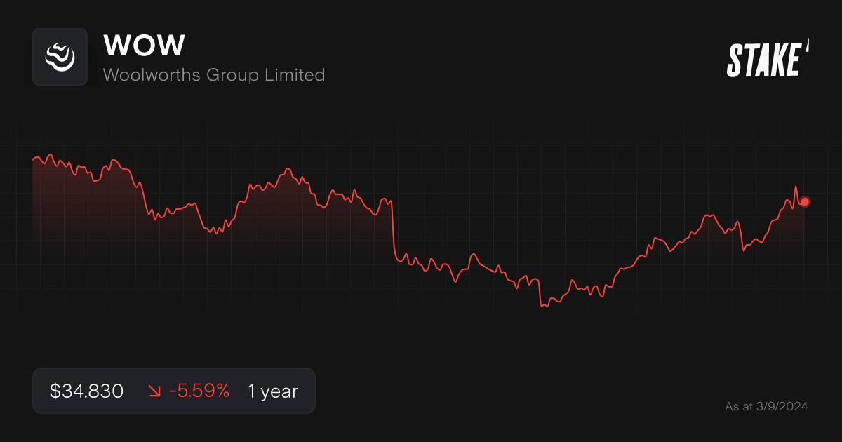 wow-blue-chip-dividend-stock-1-year.png